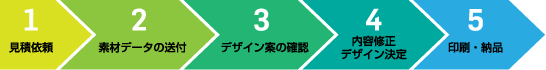 リーフレット制作納品までの流れ図